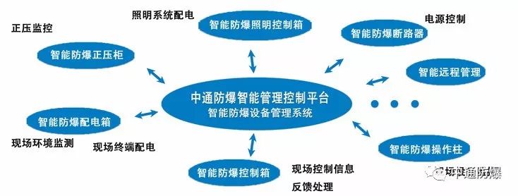 南阳中通智能中通智能智能管理控制平台智能防爆设备管理系统